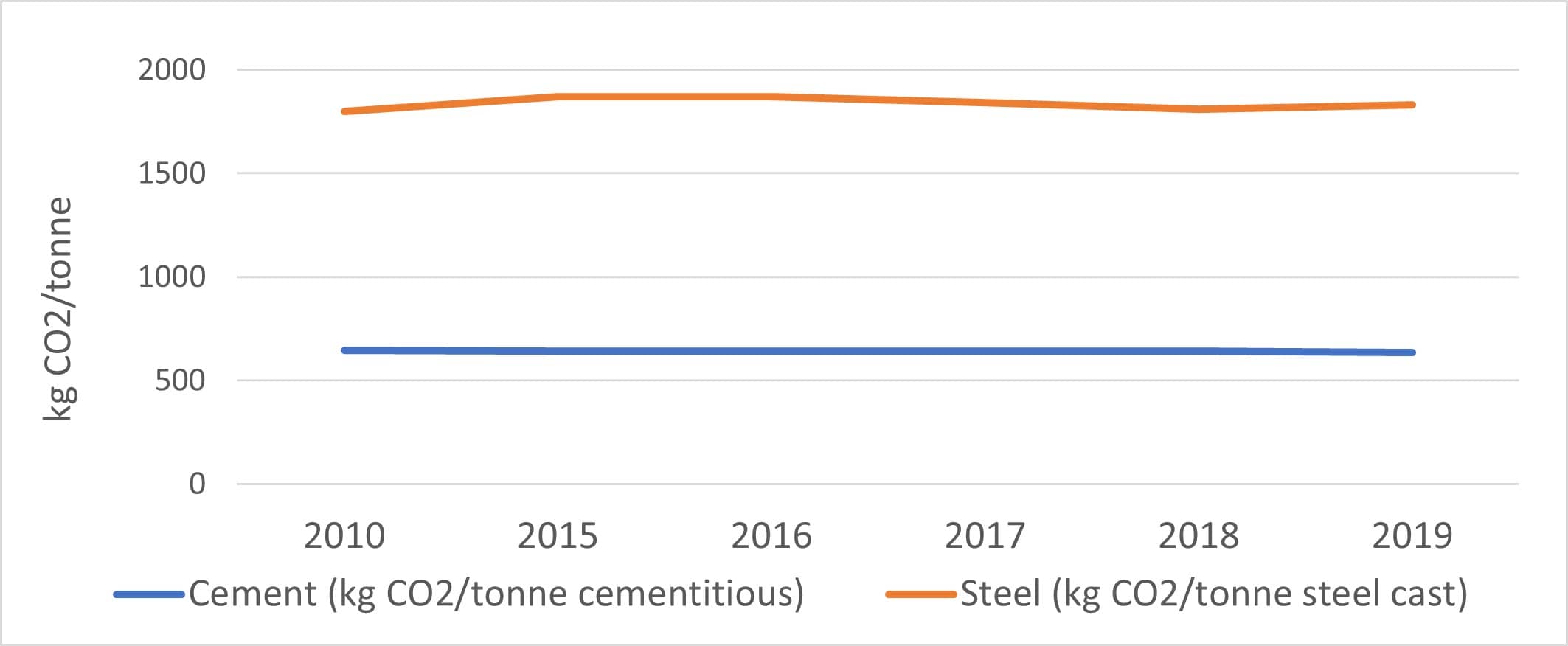 <strong>Figure 1.</strong> Carbon Intensity of cement and steel 2010-2019. <em>Sources: </em>GCCA (2021) and World Steel (2021).