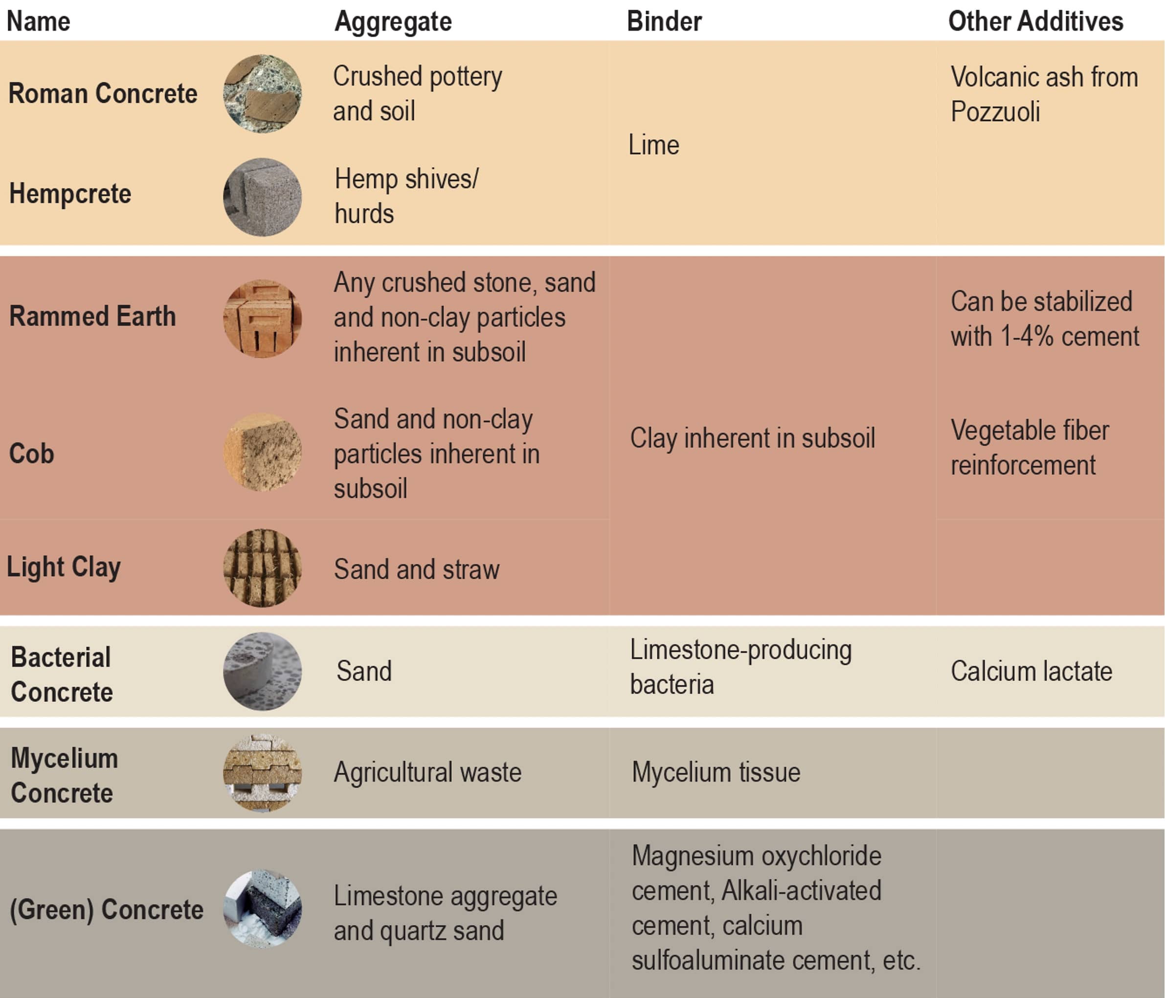 <b>Figure 1.</b> <em>Other types of concrete</em>.