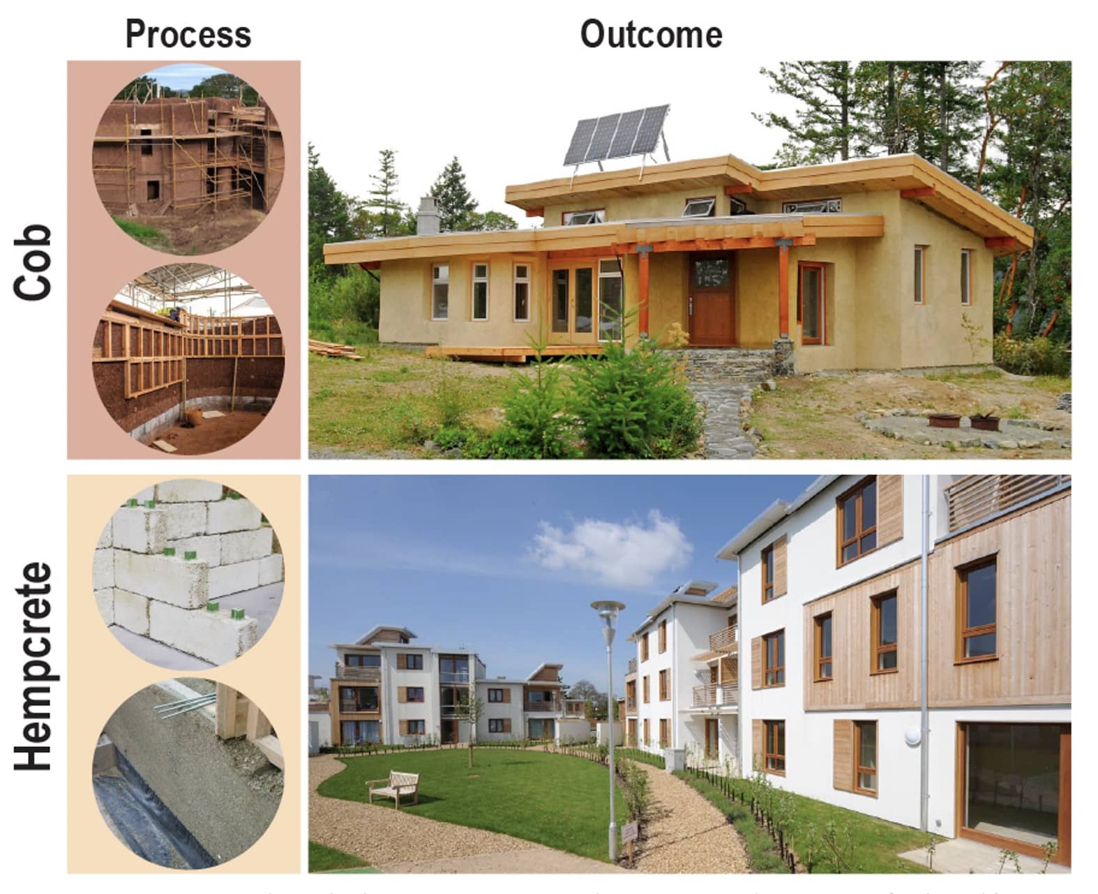 <strong>Figure 2</strong>. <em>Structures made with alternative concrete: the process and outcome of cob and hempcrete construction</em>.