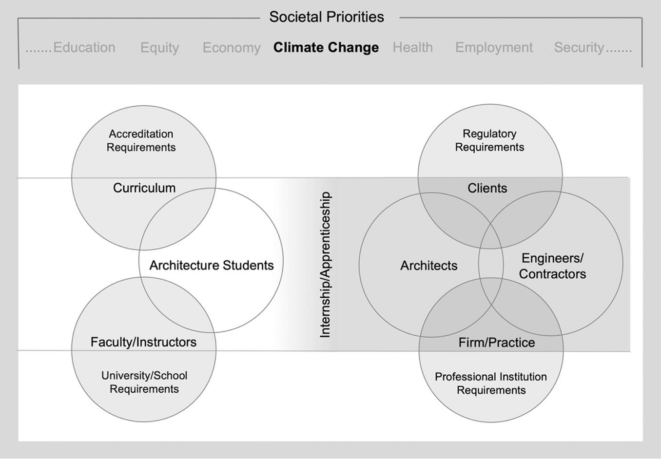 <strong>Figure 1.</strong> Transition from architecture school (where design is typically an individual pursuit) to professional practice (where design is collaborative)