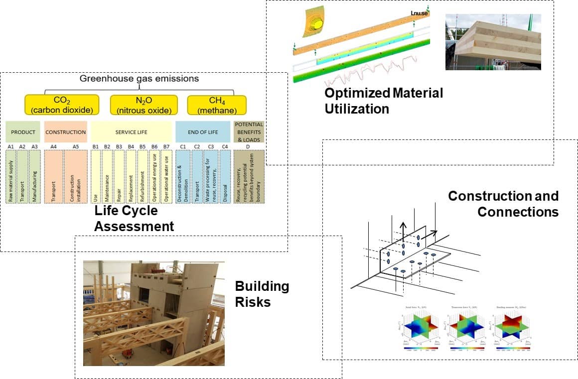 Figure 2. The four research aspects for improved performance of CLT in buildings.