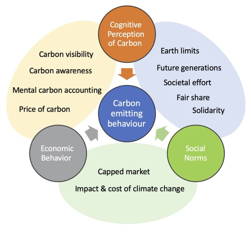 <b>Figure 1.</b> How PCA mechanisms could influence energy-use decisions and lead to low carbon choices. <i>Source:</i> Akenji <i>et al.</i> (2021)