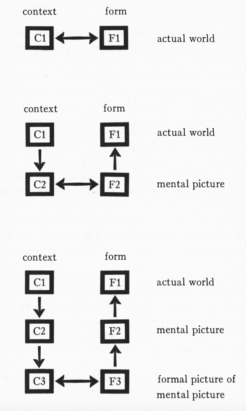 <strong>Figure 1: </strong>Three types of design process. Source: Notes on the Synthesis of Form by Christopher Alexander, Cambridge, MA: Harvard University Press, © 1964 by the President & Fellows of Harvard College. © renewed 1992 by Christopher Alexander.
