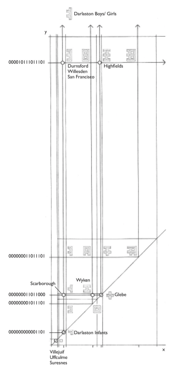 <strong>Figure 7:</strong> A 2D architectural morphospace, in which plans of different generic shapes are mapped to discrete zones. A sample of plans of actual 20th century schools is plotted within the field of possibility.