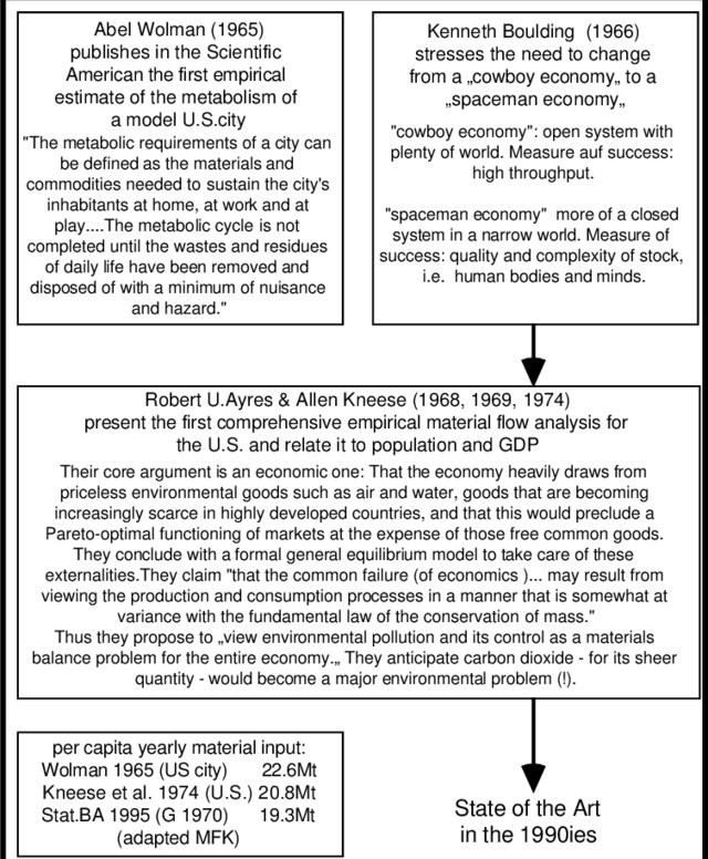 <strong>Figure 2.</strong> Pioneers of social metabolism and material flow accounting. <em>Source:</em> figure presented by at the ConAccount Meeting in 1996. Image © Marina Fischer-Kowalski