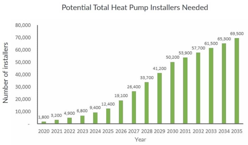 <strong>Figure 1:</strong> <strong>Estimate of the number of heat pump installers needed.</strong> <br><em>Source:</em> “Building-the-Installer-Base-for-Net-Zero-Heating“ www.heatpumps.uk