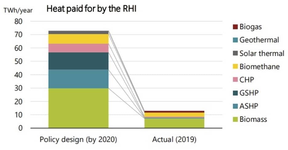 <strong>Figure 2:</strong> <strong>The Renewable Heat Initiative is only funding ~18% of the heat expected at its inception.</strong> <br><em>Source: </em>“The Decarbonisation of Heat” https://www.regen.co.uk