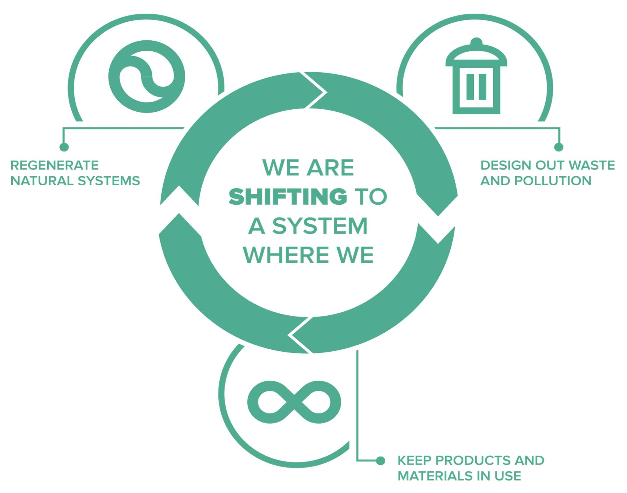 <strong><em>Figure 1:</em></strong><em> Circular Economy framework. <br>Source: Ellen McArthur Foundation</em>