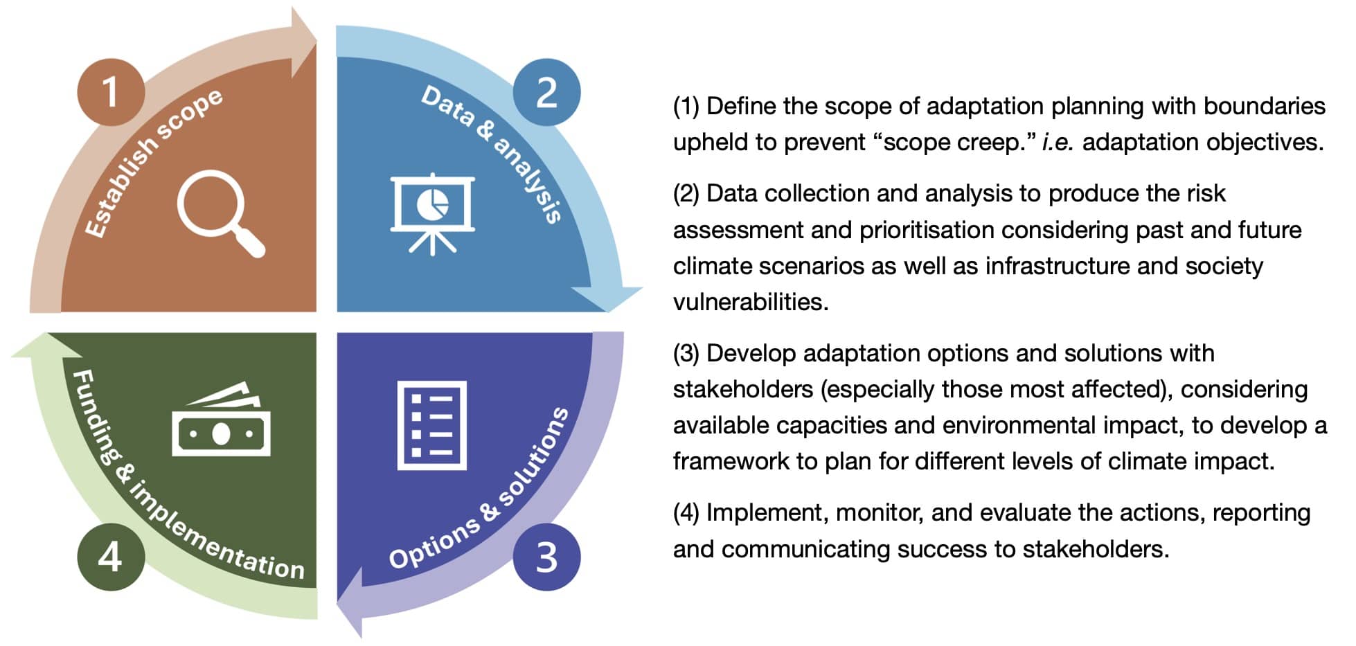 <strong>Figure 1.</strong> The iterative climate change adaptation cycle. <em>Source: </em>adapted from Greenham et al. (2022)