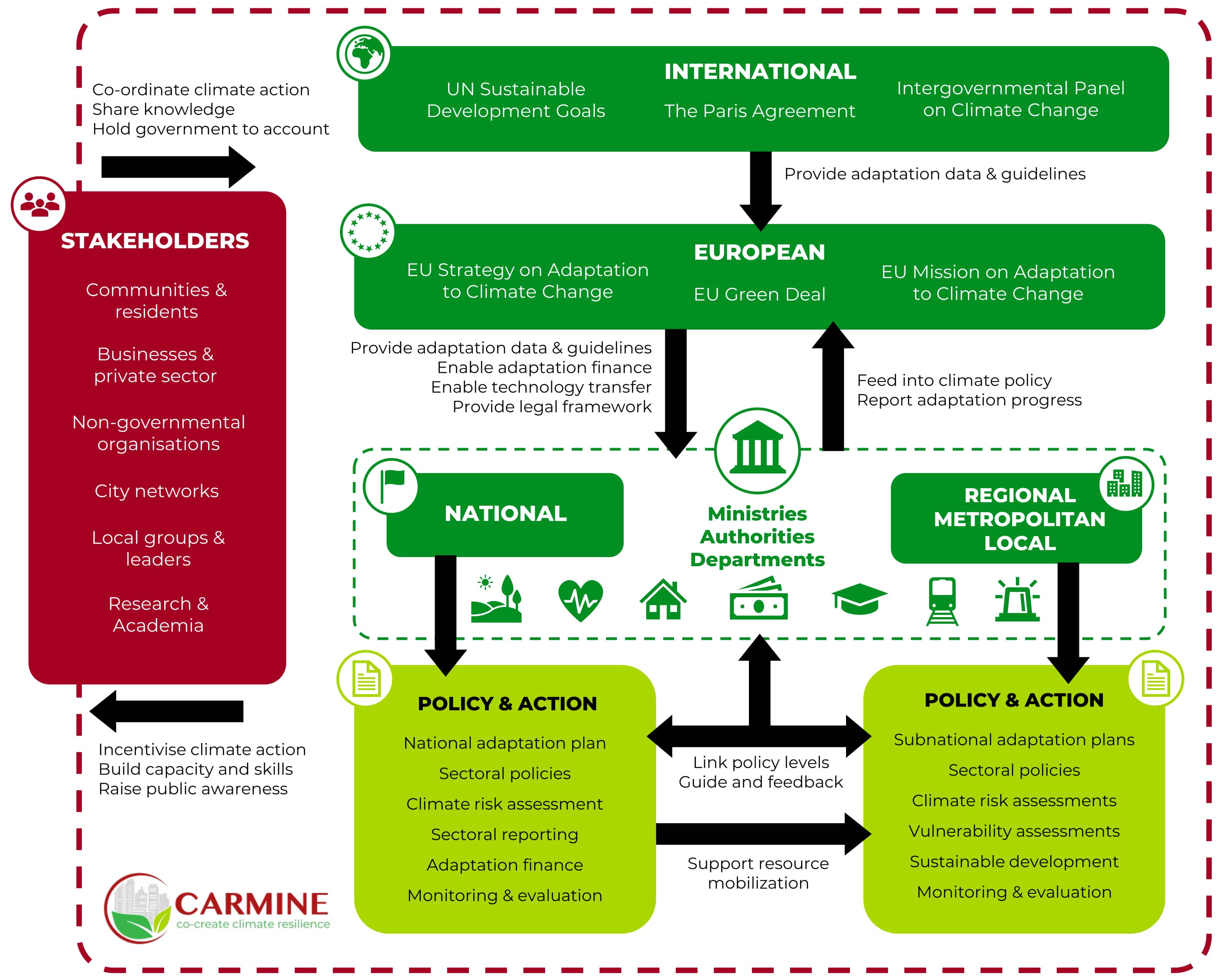 <strong>Figure 2.</strong> Multi-level climate change governance framework. <em>Source: </em>produced by the
        CAMINE project.