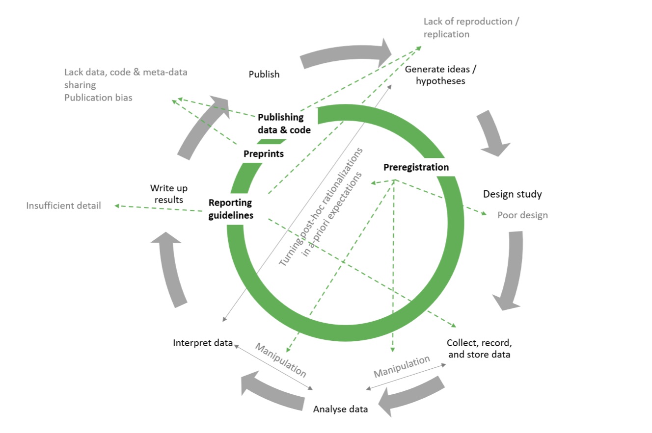 <strong>Where in the research process tools should be deployed and how they help to overcome problems with the scientific process. <br> Source: Huebner, Fell & Watson (2021)</strong>