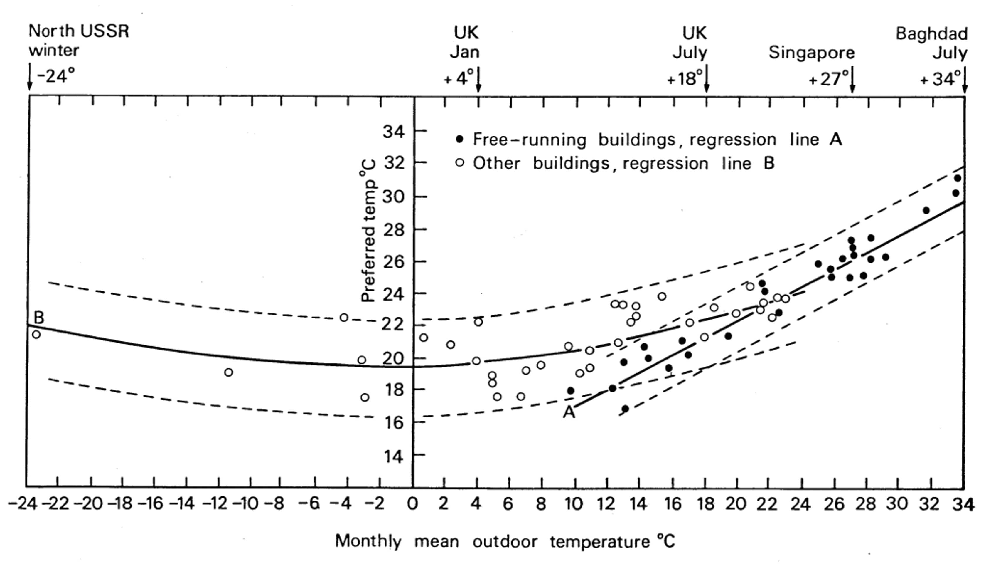 Figure 2. Indoor comfort temperatures against monthly mean outdoor air-temperatures. Source: BRS