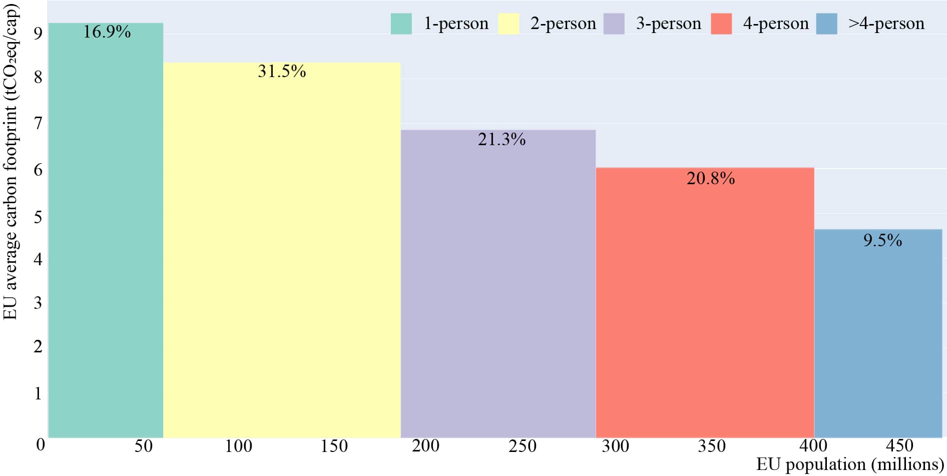 <strong>Figure 1.</strong> Distribution of EU household carbon footprint by household size. The percentage labels show the share of the footprint across 1-person, 2-person, 3-person, 4-person and 5 or more-person households. The y-axis represents the average carbon intensity per capita, and the x-axis - the number of people who live at such household size. Results and labels were adapted from Ivanova & Büchs (2020).