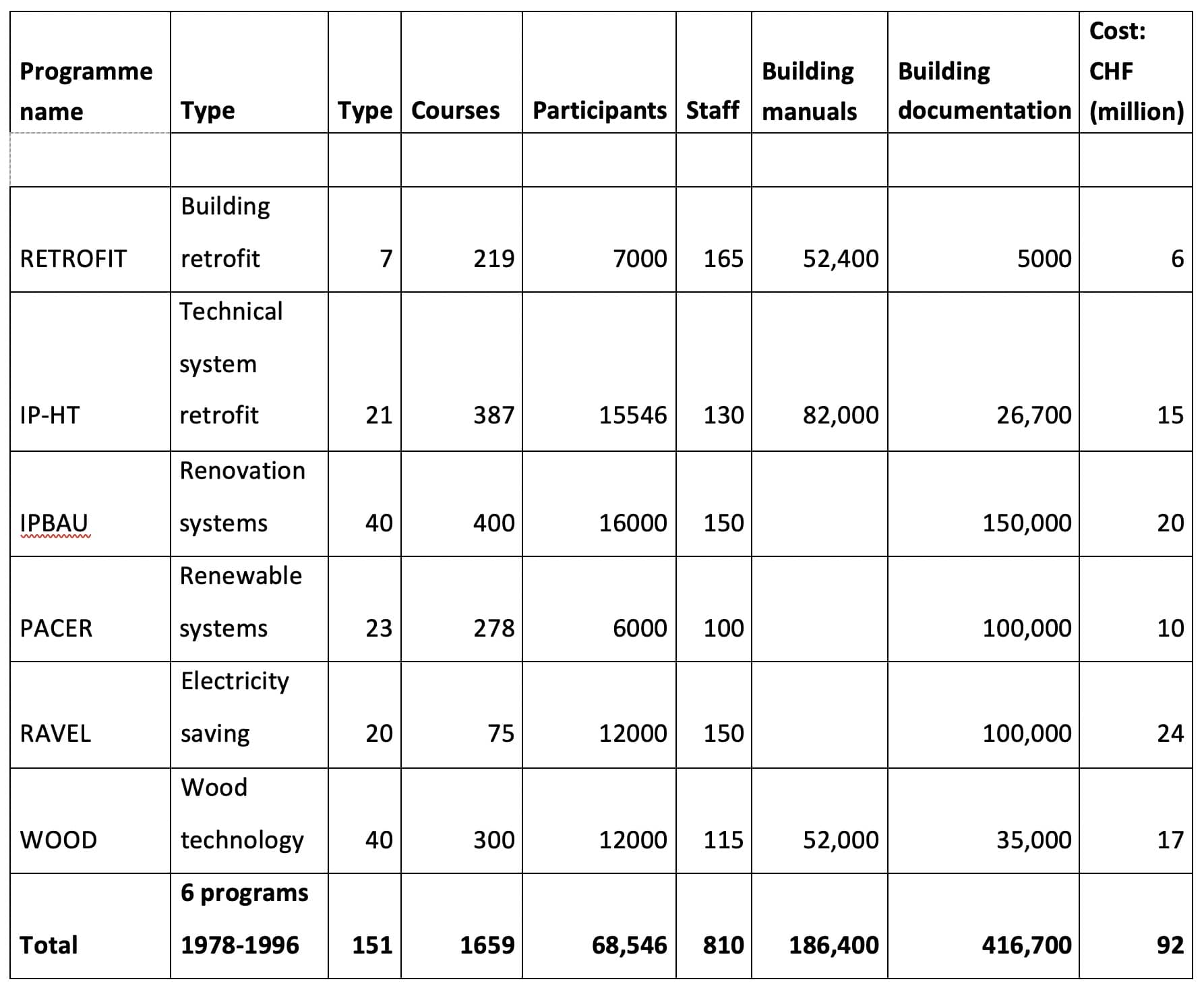 <b>Table 1.</b> The 'Construction and Energy' Impulse Programme (1978-1996) of the Swiss Bundesamt für Konjunkturfragen (Federal Office for Economic Affairs).