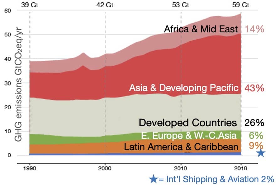 <strong>Figure 1:</strong> GHG emissions by region. <em>Based on a draft figure from IPCC; data from IEA and LBNL, 2021</em>