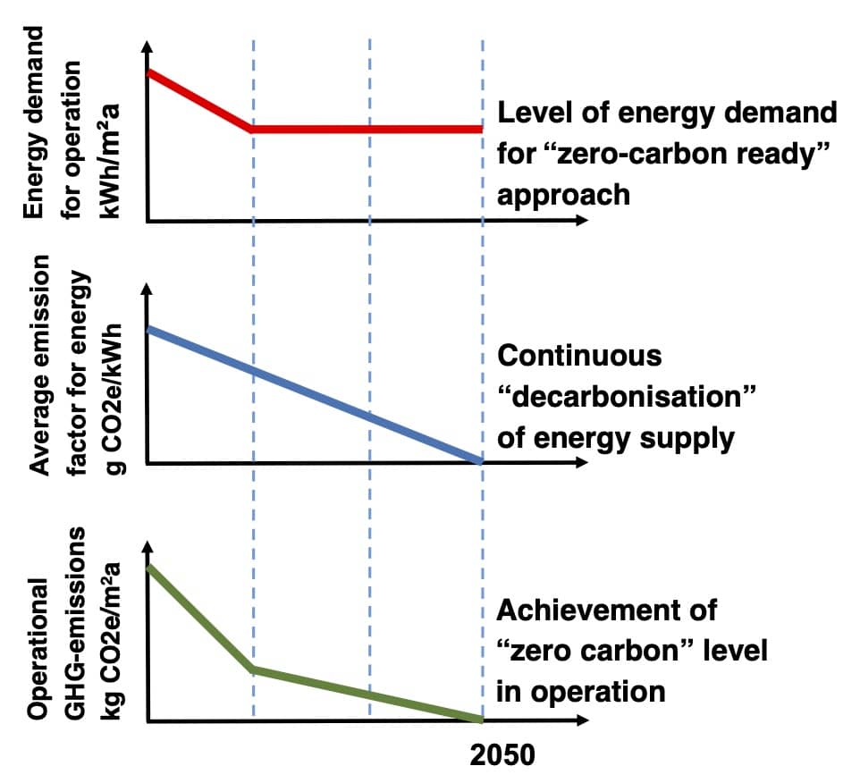 Figure 1: Interpretation of the IEA 'zero-carbon-ready' approach in the operation stage. [authors]