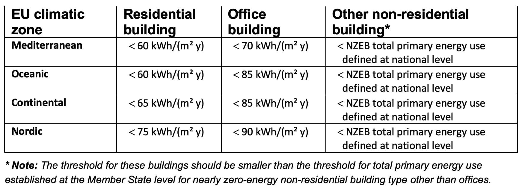 <strong>Table 1.</strong> Proposed total annual primary energy requirements for new zero-emission buildings in the draft EPBD which must be met by renewable energy sources. (European Commission 2021b).