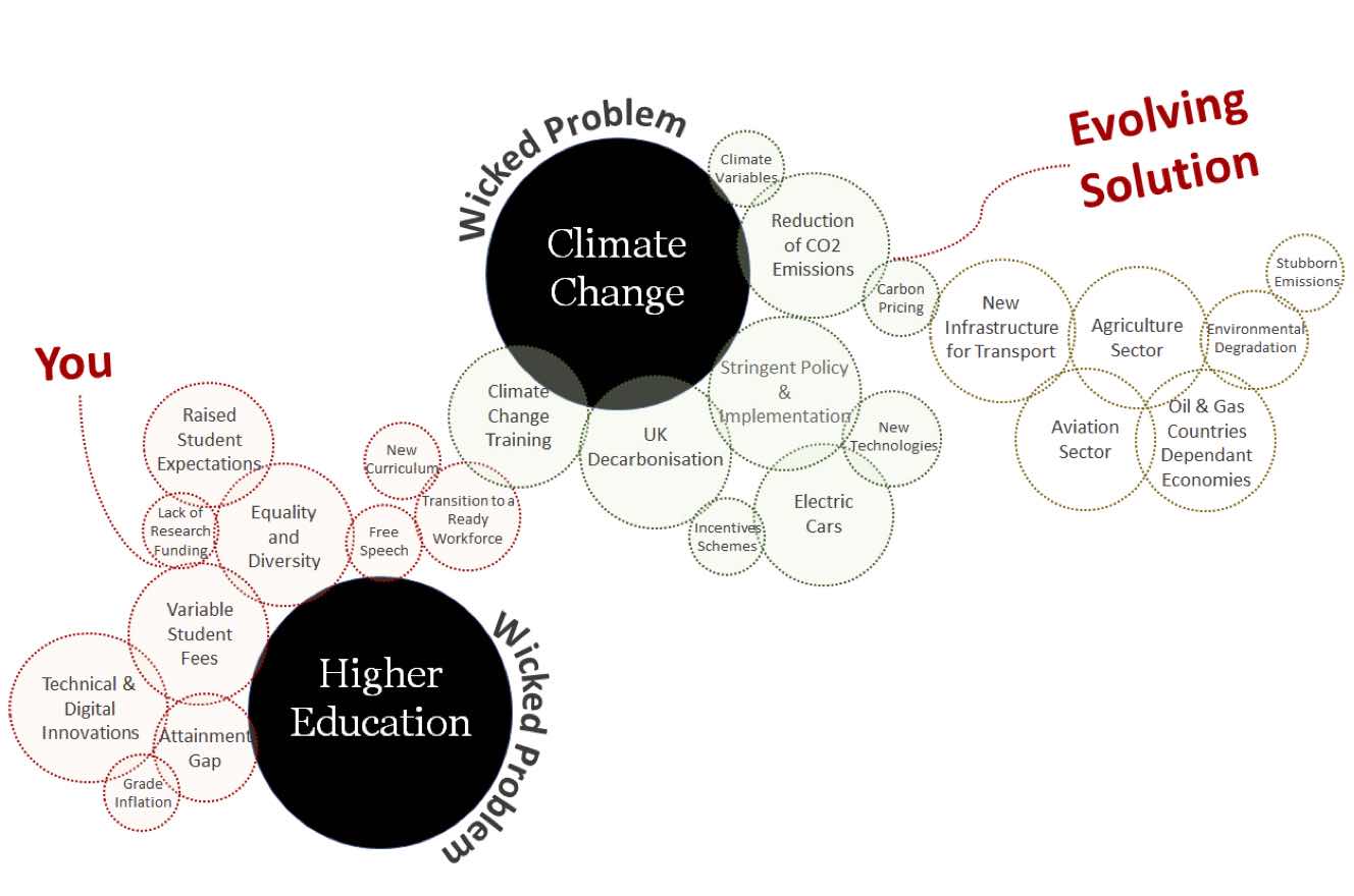 <strong>Figure 1.</strong> Climate change and higher education two entwined wicked problems.