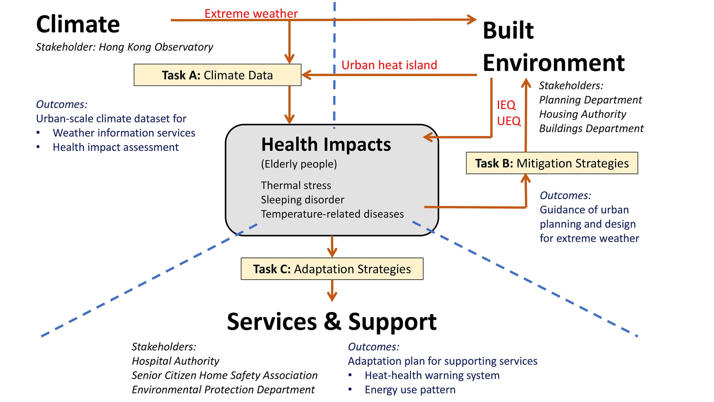 <strong>Figure 3.</strong> The climate change, built environment and impact framework