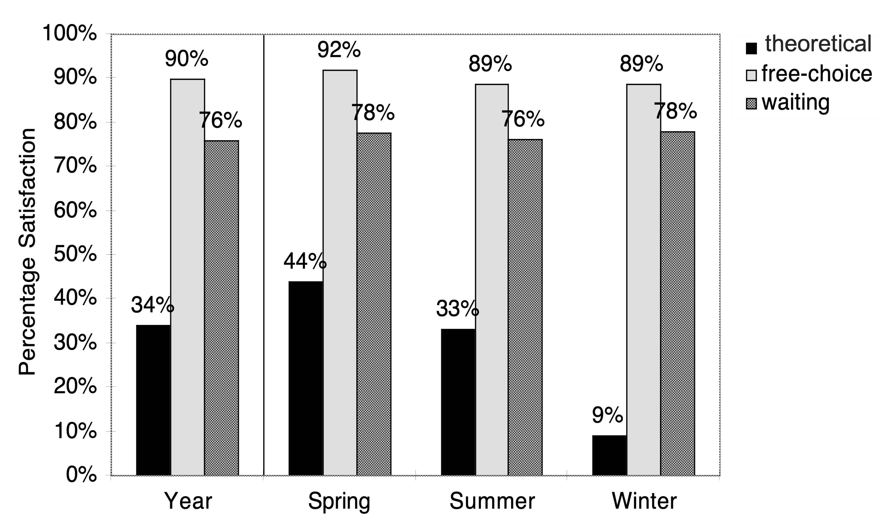 <strong>Figure 1</strong>. Comparison between Predicted (based on the PMV /PPD model) and Actual Percentage of Satisfaction with the thermal environment, based on 1431 questionnaire guided interviews in Cambridge, UK. Actual Satisfaction differentiated for people being in the area by their own free choice and those waiting for another person to arrive further highlighting the impact of psychological adaptation. Source: Nikolopoulou<em> & Steemers</em> (2003).