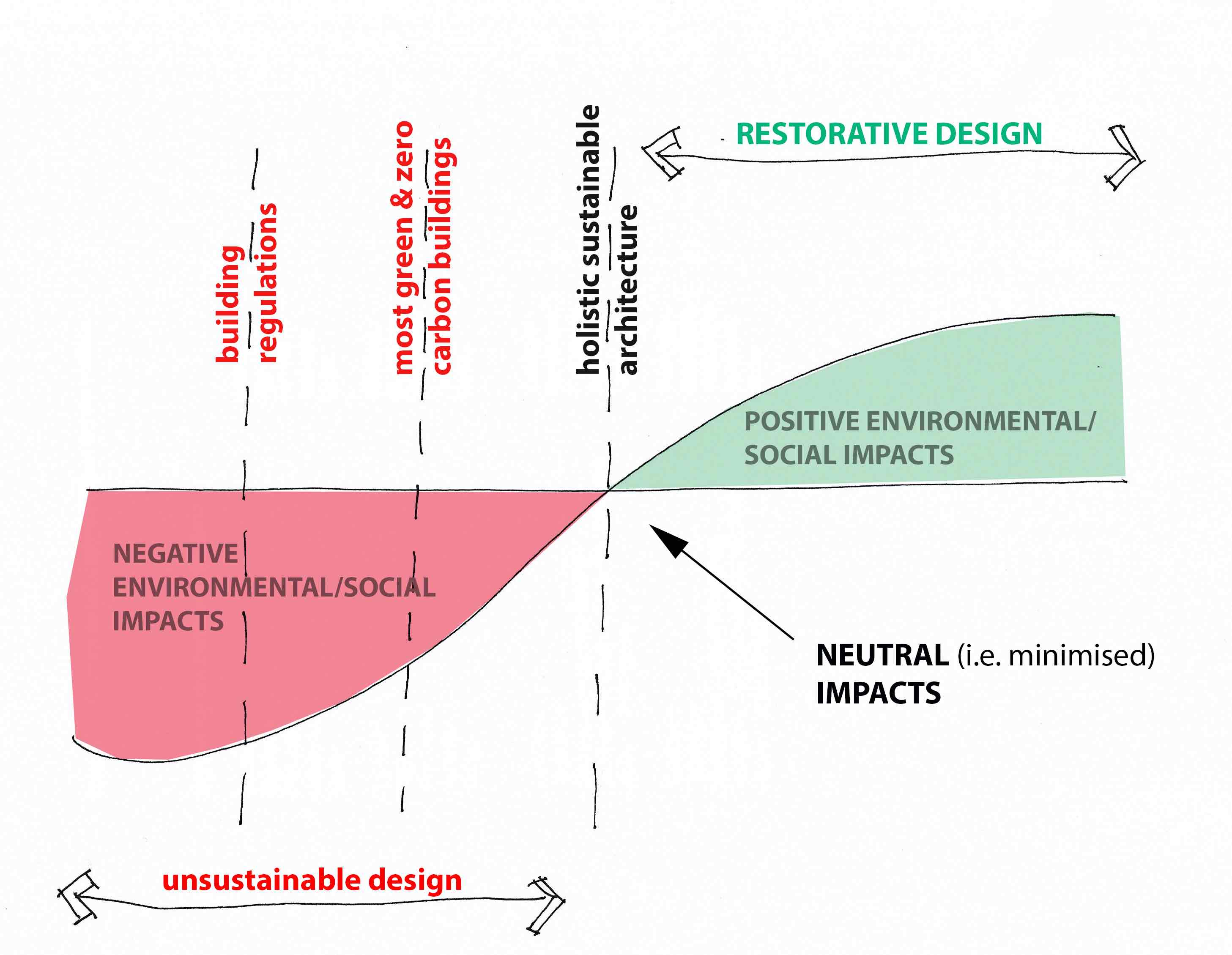 <strong>Figure 2.</strong> Much building today is still not sustainable, and there is an imperative to move from negative, to neutral and restorative impacts. <em>Source:</em> diagram adapted from Living Building Challenge (2020).