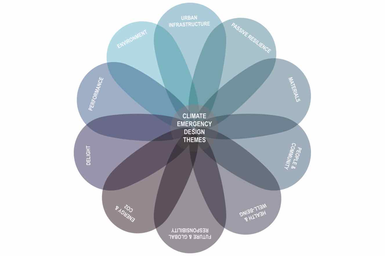 <strong>Figure 1.</strong> ARCH4CHANGE key sustainability themes, developed by Pelsmakers et al. <em>Image:</em> Liz Donovan.