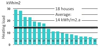 <strong>Figure 1:</strong> Measured heating load in 18 identical passive houses. <em>Source:</em> Bühring and Kiefer (2002)