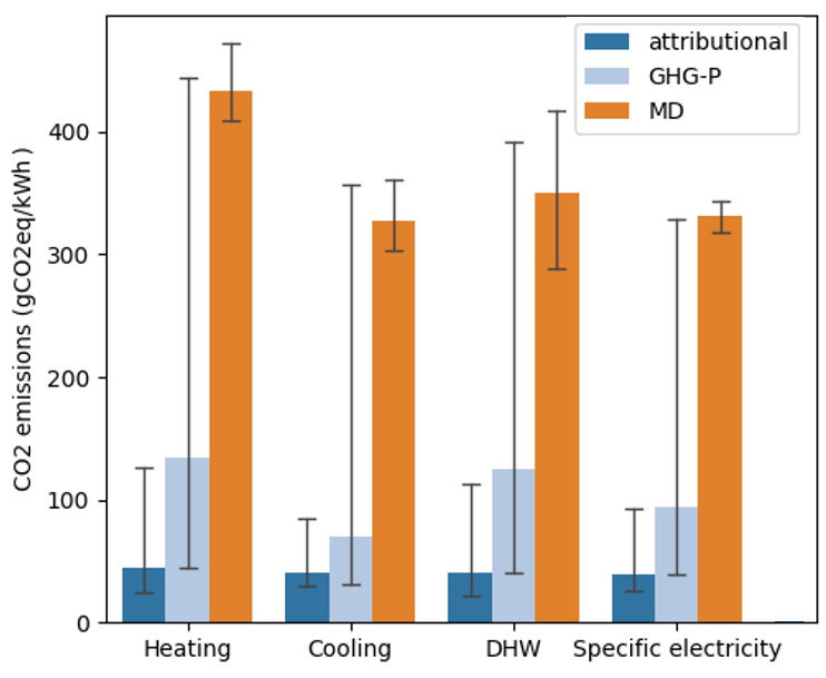 <strong>Figure 2:</strong> CO2 content of 1 kWh electricity consumed in France. <em>Note:</em> GHG-P = greenhouse gases protocol, MD = marginal derivative LCA method. <em>Source:</em> Frapin and Peuportier (2020)