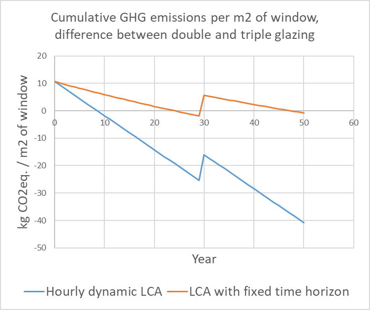 <strong>Figure 3:</strong> Cumulative GHG emissions per m<sup>2</sup> of window: difference between double & triple glazing, residential building in Paris climatic conditions. <em>Source:</em> Lab Recherche Environment (2021)