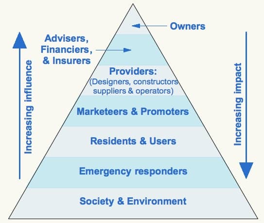 Risk hierarchy lores