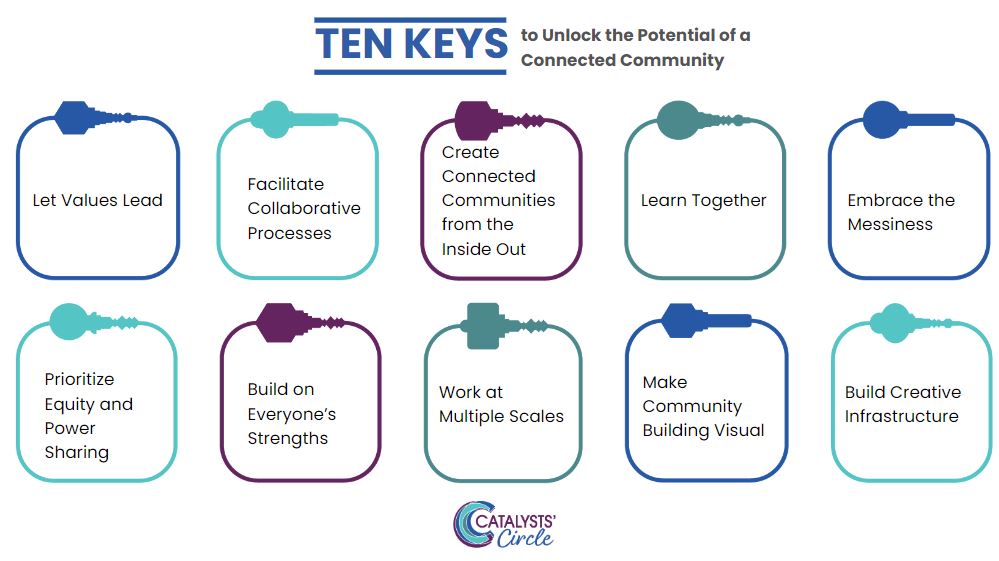Figure 1. Overview of the Connected Community Approach