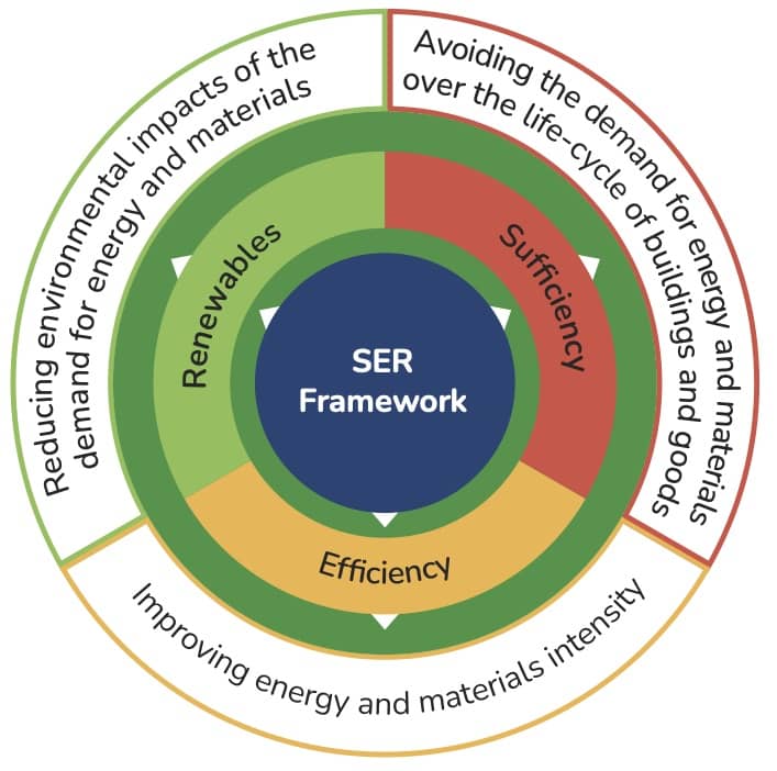 <b>Figure 2.</b> Sufficiency, efficiency, renewable (SER) framework for buildings.