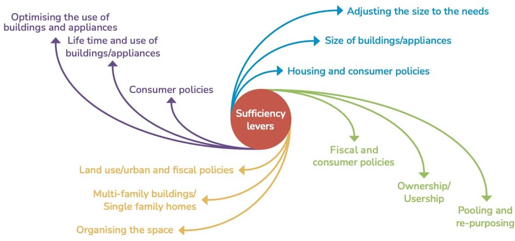 <b>Figure 1.</b> Steps needed to realise the sufficiency, efficiency and renewable (SER) framework.