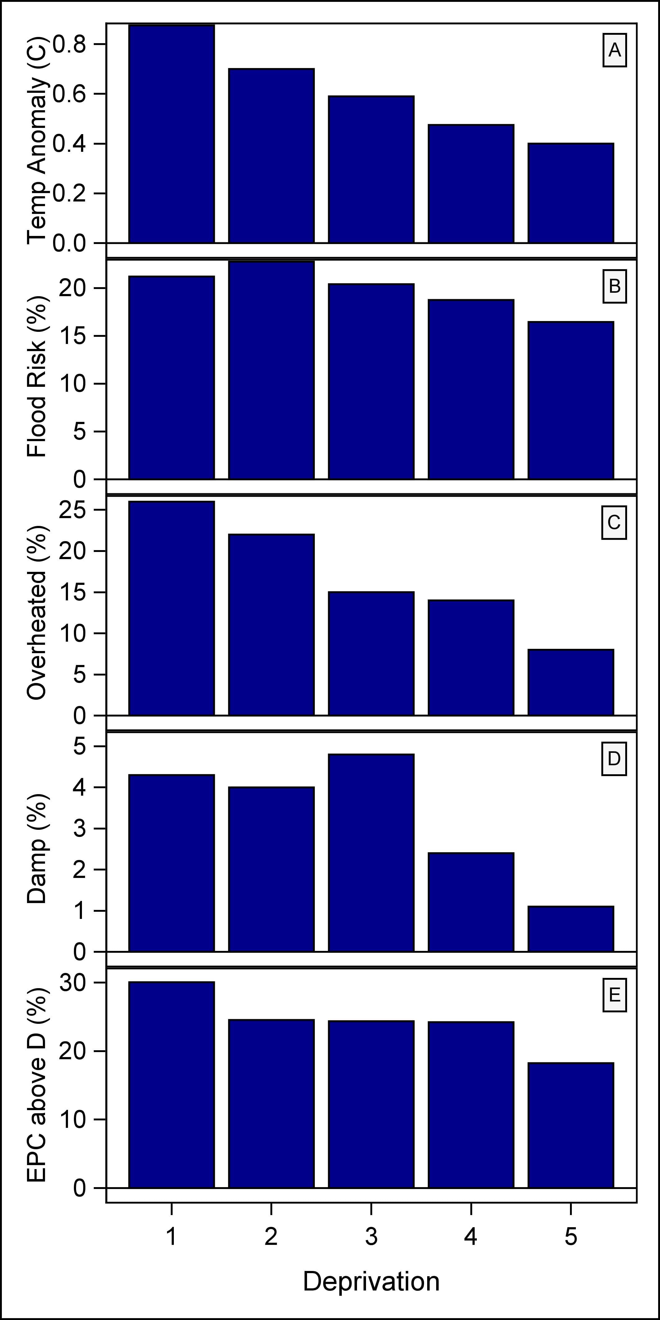 <span><strong>Figure 1: Exposure to climate hazards in the English built environment, by deprivation quintile. </strong>1 = most deprived, 5 = least deprived. <strong>(A)</strong> Average outdoor temperature anomaly in the West Midlands, UK, during a heatwave period by LSOA Indices of Multiple Deprivation, adapted from Macintyre <em>et al.</em> (2018); <strong>(B)</strong> Percentage of areas at risk of flooding in England, by LSOA IMD, adapted from Hall & Bailey (2021); <strong>(C)</strong> Percentage of houses that were found to exceed overheating criteria, by household income, adapted from Lomas <em>et al.</em> (2021); <strong>(D)</strong> Percentage of homes with evidence of damp in England, by household income, obtained from the 2017-18 EHS (MHCLG, 2020); <strong>(E)</strong> Dwellings with an environmental impact rating of C or above in England, by household income, obtained from the 2017–18 EHS (MHCLG, 2020).