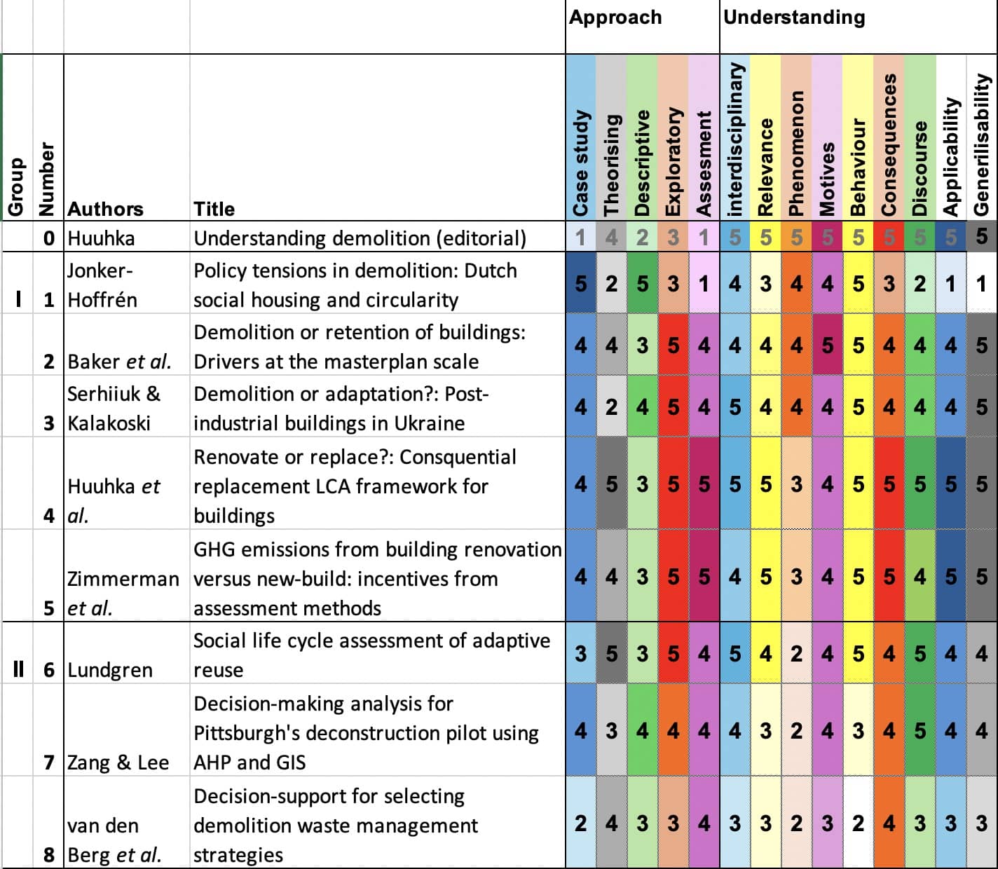 <strong>Figure 2.</strong> Characterisation of contributions.<br> <em>Key to right hand columns:</em> 1=none, 2=little, 3=neutral, 4=well, 5=fully