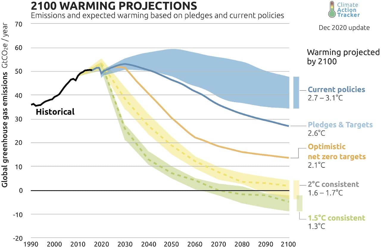 Source: Climate Action Tracker (2020). Image used with permission and copyright © 2020 by Climate Analytics and NewClimate Institute. All rights reserved.