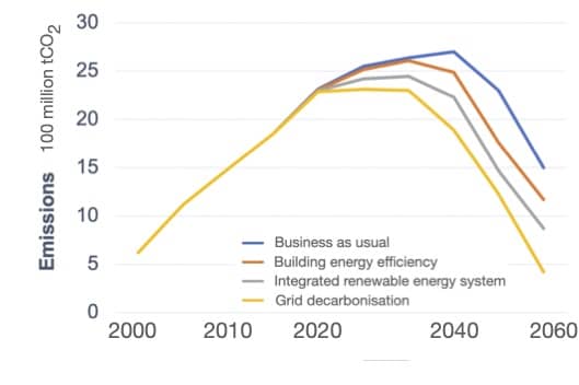 Scenarios for China’s building-related CO2 reductions. Adapted from: China Association of Building Energy Efficiency (2020) 