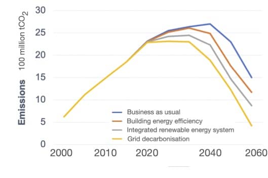 Scenarios for China's building-related CO2 reductions. Adapted from: China Association of Building Energy Efficiency (2020) 