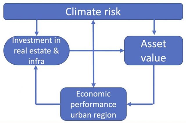 Adapt or Retreat? Developing a Long-Term Regional Planning Strategy 