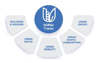 The Launch of SURGe at COP27: Breakthrough or Déjà Vu?