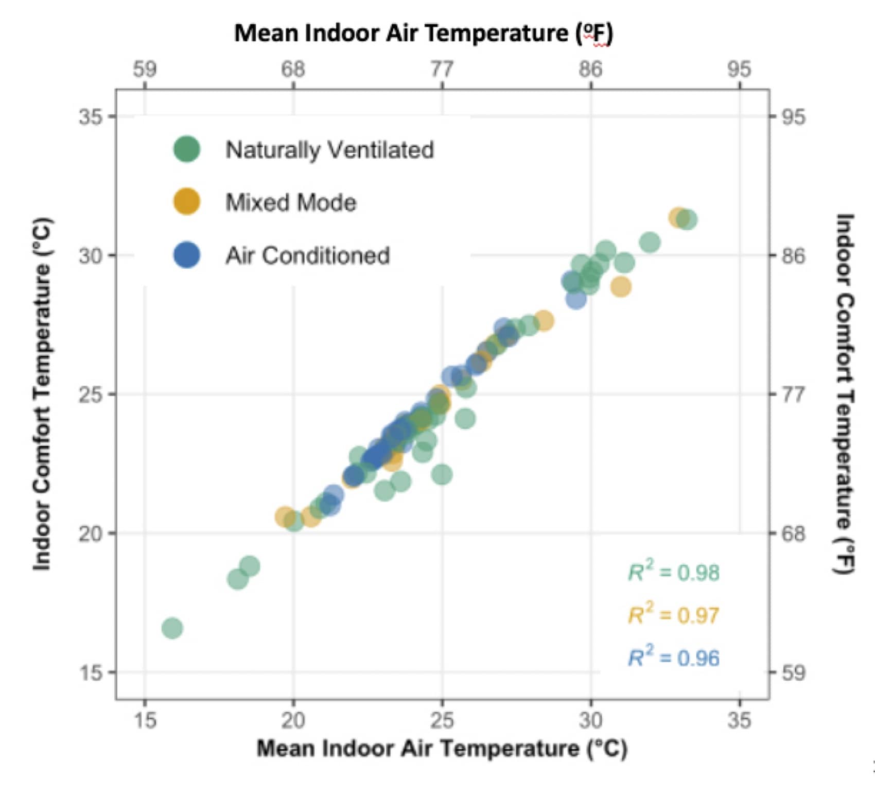 <strong>Figure 1:</strong> Dependence of the indoor comfort temperature on the mean temperature prevailing inside the building at the time of the building comfort survey. Each dot represents the result from a single office building (modified after Parkinson <em>et al.</em> 2020).